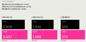 LG유플러스, 1분기 영업이익 6.6% 증가···AI·AIDC 성장세 본격화