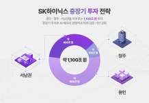 SK하이닉스 '1100조', 어디에·어떻게 투자될까?