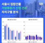 5월 상업업무용 빌딩 거래 10% 급감···300억 이상 거래는 모두 서울