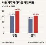 서울 사람들, 왜 부천으로 몰리나···집값·전셋값에 바뀐 탈서울 공식
