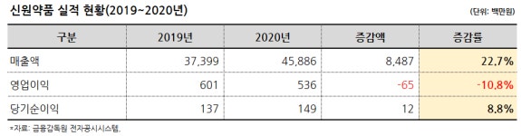 신원약품, 매출 전년대비 22.7% 성장 458억원 기록