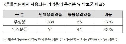 약사회 동물병원에서의 인체용의약품 사용, 도 넘었다