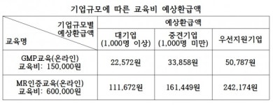 한국제약바이오협회, MR인증·GMP교육 환급과정 실시