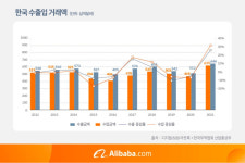 뷰티⸱헬스케어 등 한국 중소기업 세계적 성장 가능성 높아