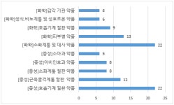 中 OTC 직구 시작, 성장 가능성 커…한국 제약기업들에 기회