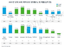 국내 제약업계 코로나 완전회복…상위사 중 한미·유한 돋보여