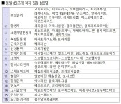 서울시약사회, 동일성분조제 권장 성분 50개 선정