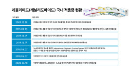 [명약만리] 다발골수종 치료 표준 레블리미드, 흔들리지 않는 세계적 위상