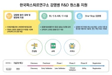 한국파스퇴르연구소, 신변종 병원체자원 산학연에 제공해 R&D 활성화 앞장