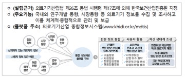 의료기기산업 통합정보제공 플랫폼 성공적 안착