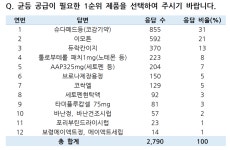악화일로 의약품 품절 사태…약사들이 꼽은 해결책은?