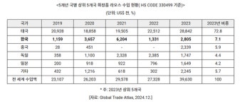 여기까지 ?...남아공⸱라오스 등 세계 곳곳에 퍼지는 K뷰티