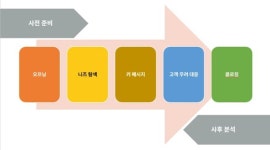 제약 세일즈의 핵심, Selling Skills 어떻게 높일 것인가