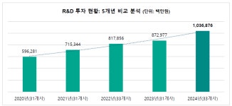 글로벌 제약사 한국에 1조원 투자 R&D 질적 성장 기여