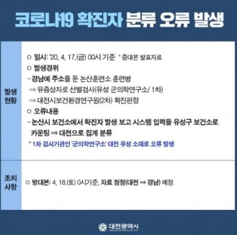 대전광역시청 "대전 코로나 확진자 추가 발생 아니다" 분류 오류