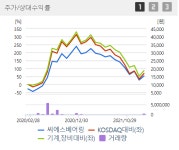 씨에스베어링, 주가 수직 상승…노르트 스트림 2 AG 파산 고려 때문?