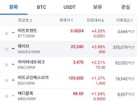 [업비트 상승주]비트토렌트·웨이브·카이버·비트코인SV·메디블록, 뭐길래?