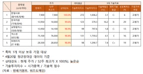 비에이치켐 | 한일사료·한국카본·삼양옵틱스·넥스틴·비에이치, 최근 52주 최고가 근접한 기업의 기술점수는?