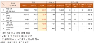 주가 급등주 기술평가는?...한일사료ㆍ보성파워텍 고평가 NPCㆍ티엘아이ㆍ서전기전 저평가