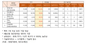 한일사료·대성홀딩스·화천기계·백산·기업은행, 52주 최고가 근접 종목의 기술력 점수는 얼마?