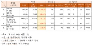 거래량 급증 종목 기업가치추정은?...신화콘텍ㆍ진바이오텍ㆍ우진아이앤에스ㆍ덕양산업 저평가 태원물산 고평가