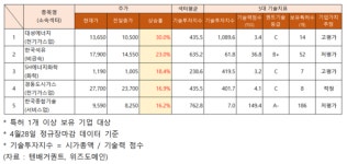 주가 급등주 기술력은?...대성에너지ㆍSH에너지화학 고평가 한국석유ㆍ한국종합기술 저평가 경동도시가스 적정