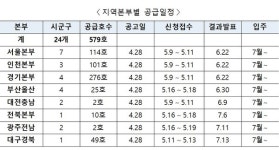 LH, 최대 6년 거주 공공전세주택 579가구 공급