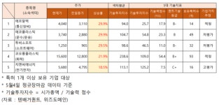 주가 급등 지엔씨에너지 기업가치추정 고평가...에프알텍ㆍ코오롱플라스틱 적정 에코플라스틱ㆍ투비소프트 저평가