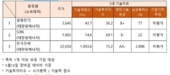 [태양광에너지 관련주] 신바람난 광명전기·한국전력·SDN... 기술력은? 