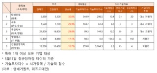 주가급등주 대성산업ㆍ세동ㆍ퓨런티어ㆍ엘엠에스ㆍ진원생명과학 기술력은?