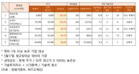 아비코전자, 기업평가 다소 고평가로 추정돼