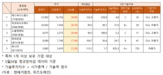 주가급등주 에스피시스템스ㆍ미코바이오메드ㆍ노블엠앤비ㆍ현대공업ㆍ위니아 기업가치추정은?