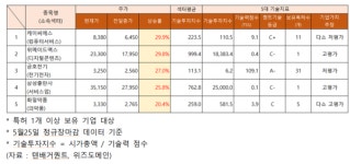 케이씨에스ㆍ위메이드맥스ㆍ금호전기ㆍ삼성출판사ㆍ화일약품 주가 급등 기업기술평가는?