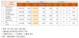 차백신연구소ㆍ신화인터텍ㆍ동구바이오제약ㆍ진매트릭스ㆍEG 거래량 급증 기업가치추정은?