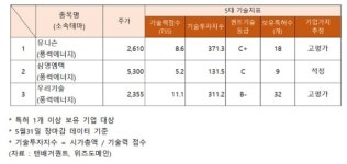 씨유 두산동국 | '훨훨 날았다' 유니슨·동국S&C·우림피티에스·두산에너빌리티... 기술력은?
