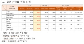 노터스ㆍ씨에스베어링ㆍKH건설ㆍ신화콘텍ㆍ진매트릭스 주가 급등...기업가치추정은?