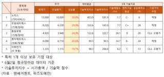 노터스ㆍ우림피티에스ㆍ휴림로봇ㆍ퀀타매트릭스ㆍ이화전기 주가 급등...기업가치추정은?
