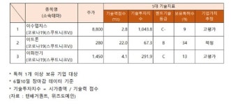 스푸트니크V 관련주 무럭무럭 자란다... 이수앱지스-이화전기, 기술력 고평가 도대체 왜?
