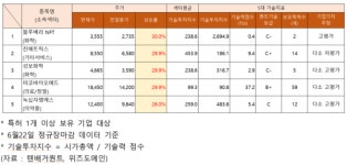 블루베리NFTㆍ진매트릭스ㆍ성보화학ㆍ미코바이오메드ㆍ녹십자엠에스 훨훨...추정 기업가치는?