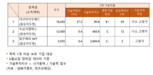 미코바이오메드·녹십자엠에스·블루베리 NFT... 원숭이두창 관련주 기술력은?
