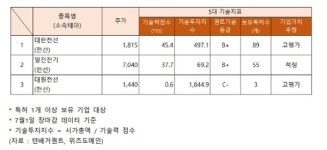 상승 일진전기, 하락 대한전선... 전선 관련주 기술력 고평가 어디?