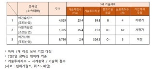 룰루랄라 콧노래 이건홀딩스·자연과환경·이건산업·한솔홈데코... 기술력은?