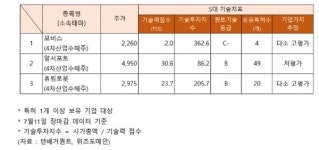 휴림로봇·모비스, 기술력 고평가 무슨일?... 4차산업수혜 관련주 승승장구