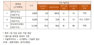 콧노래 절로 랩지노믹스·한국비엔씨·미코바이오메드·씨유메디칼... 멕아이씨에스, 나홀로 고평가 무슨일?