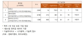 '상승' 케이티알파·바른손·폴라리스오피스·다날·카카오... 모바일컨텐츠 관련주 기술력은?