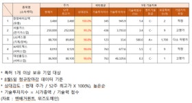 한창바이오텍·LIG넥스원·AJ네트웍스 주가 올랐다…추정 기업가치는?