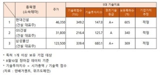 봄바람 살랑살랑 대우건설·현대건설·GS건설... 기술력 일제히 적정