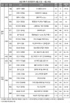 [8월4주 분양캘린더] e편한세상 서면 더센트럴 등 전국 6823가구 청약