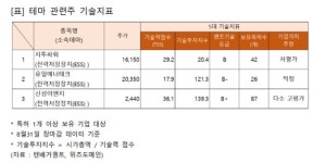 웃음 파워로직스·지투파워·유일에너테크... 신성이엔지, 기술력 고평가