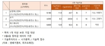 상승 조광ILI·에스에너지·한화솔루션·동양피스톤·삼영에스앤씨... 삼기, 나홀로 고평가